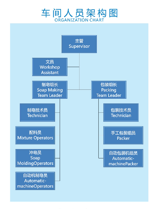 香皂車(chē)間
